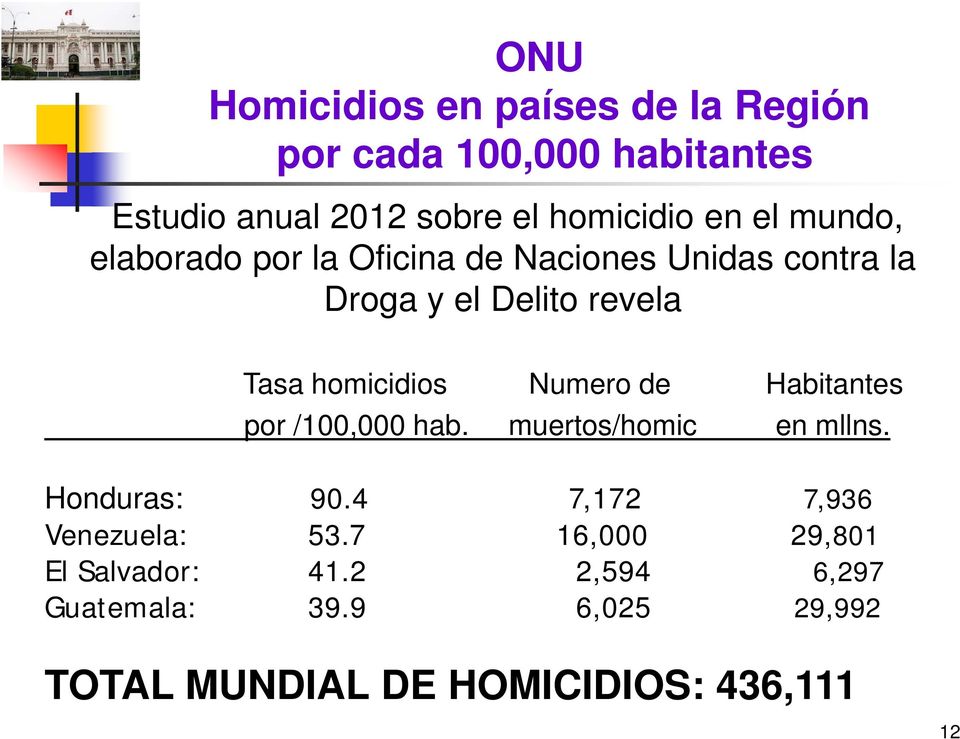 Numero de Habitantes por /100,000 hab. muertos/homic en mllns. Honduras: 90.4 7,172 7,936 Venezuela: 53.