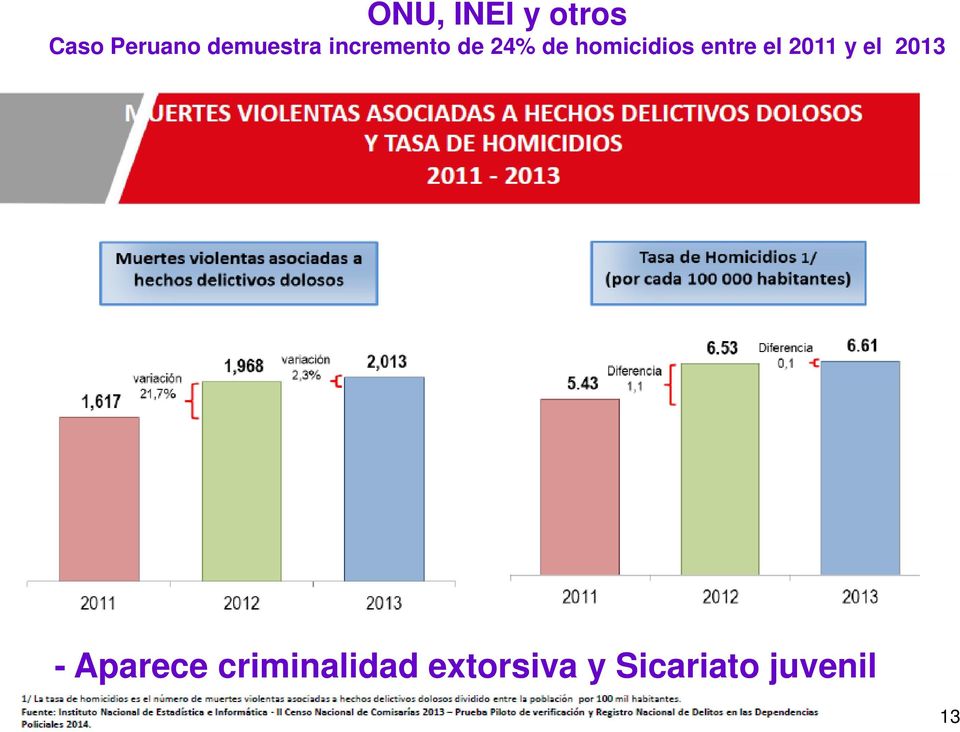 homicidios entre el 2011 y el 2013 -