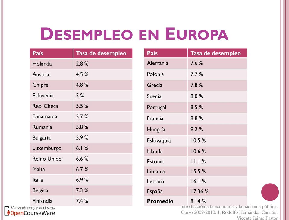 4 % País Alemania 7.6 % Polonia 7.7 % Grecia 7.8 % Suecia 8.0 % Portugal 8.5 % Francia 8.8 % Hungría 9.2 % Eslovaquia 10.