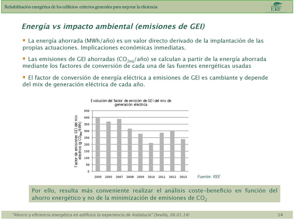 Las emisiones de GEI ahorradas (CO 2eq /año) se calculan a partir de la energía ahorrada mediante los factores de conversión de cada una de las fuentes energéticas