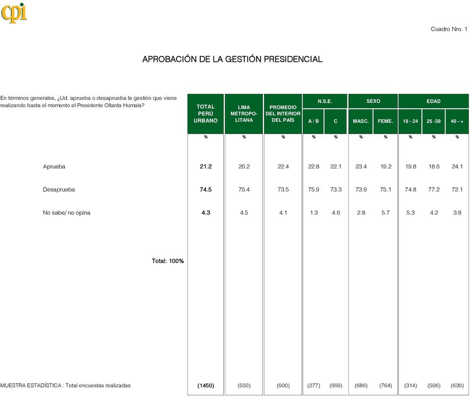 PERÚ URBANO METROPO- LITANA PROMEDIO DEL INTERIOR DEL PAÍS N.S.E. SEXO EDAD A / B C MASC. FEME. 18-24 25-39 40 - + % % % % % % % % % % Aprueba 21.2 20.