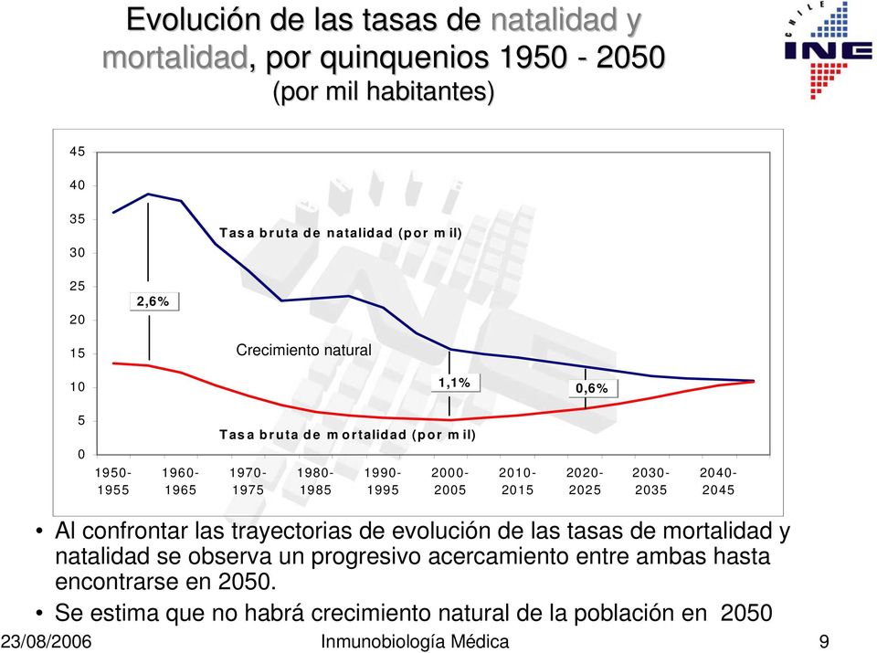 2000-2005 2010-2015 2020-2025 2030-2035 2040-2045 Al confrontar las trayectorias de evolución de las tasas de mortalidad y natalidad se observa un