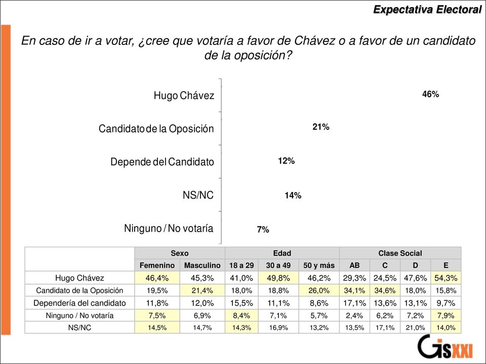 50 y más AB C D E Hugo Chávez 46,4% 45,3% 41,0% 49,8% 46,2% 29,3% 24,5% 47,6% 54,3% Candidato de la Oposición 19,5% 21,4% 18,0% 18,8% 26,0% 34,1% 34,6% 18,0% 15,8%