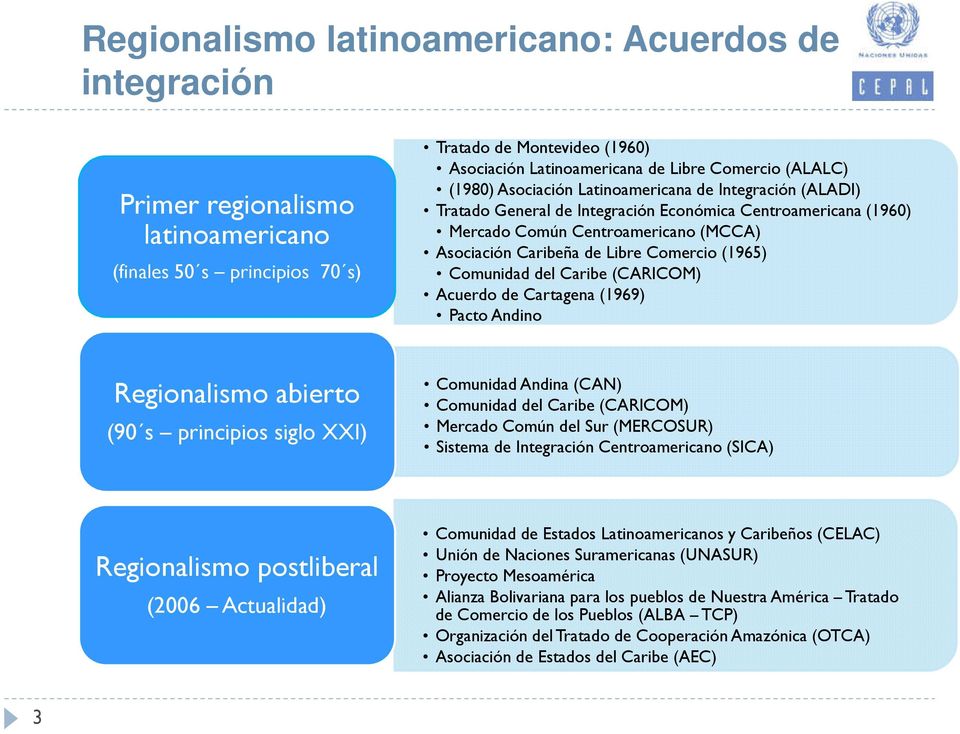 Comercio (1965) Comunidad del Caribe (CARICOM) Acuerdo de Cartagena (1969) Pacto Andino Regionalismo abierto (90 s principios siglo XXI) Comunidad Andina (CAN) Comunidad del Caribe (CARICOM) Mercado