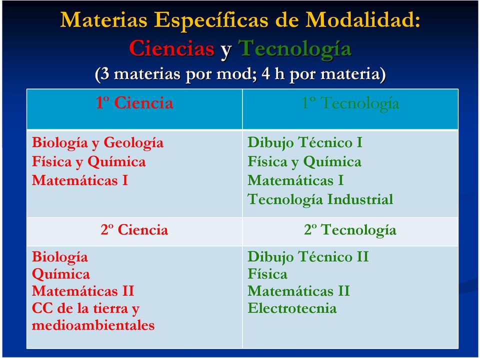 Física y Química Matemáticas I Tecnología Industrial Biología Química Matemáticas II CC de la