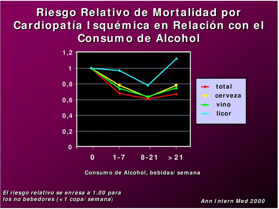 1-7 8-21 >21 Consumo de Alcohol, bebidas/semana El riesgo relativo