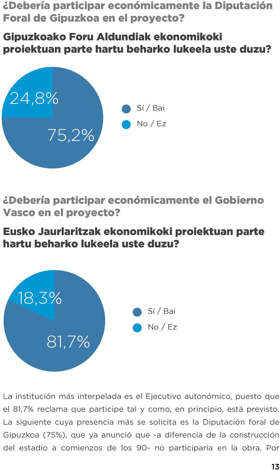 18,3% 81,7% Sí / Bai No / Ez La institución más interpelada es el Ejecutivo autonómico, puesto que el 81,7% reclama que participe tal y como, en principio, está previsto.