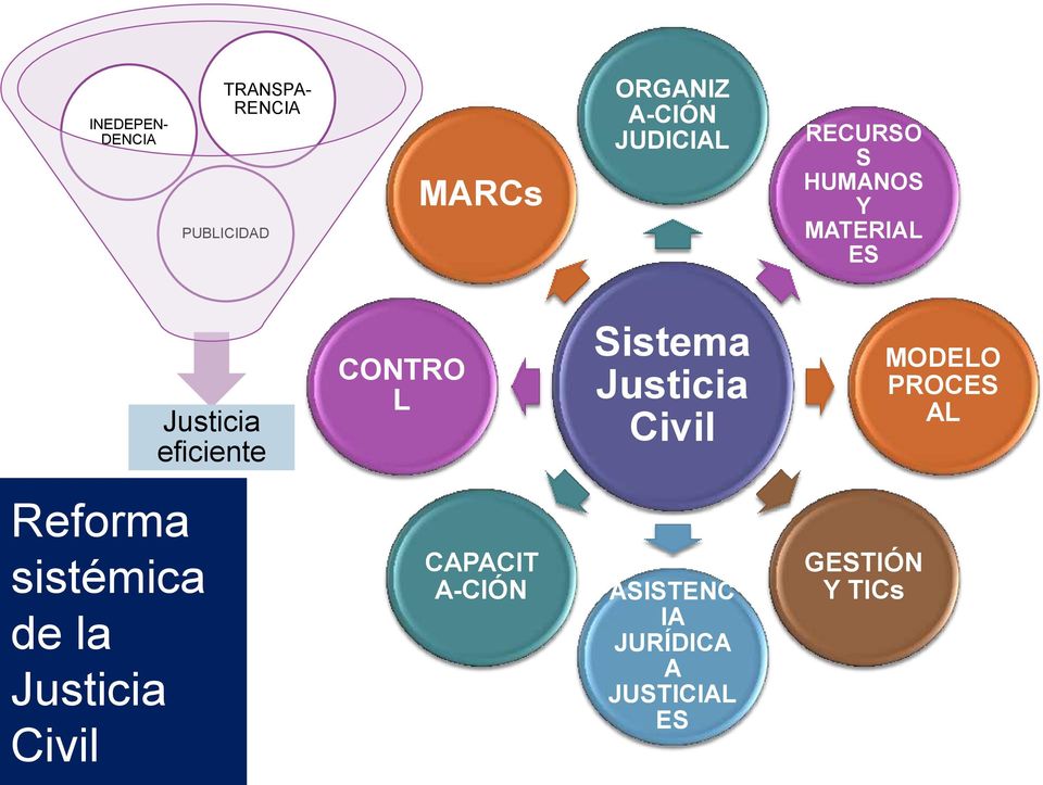 Sistema Justicia Civil MODELO PROCES AL Reforma sistémica de la
