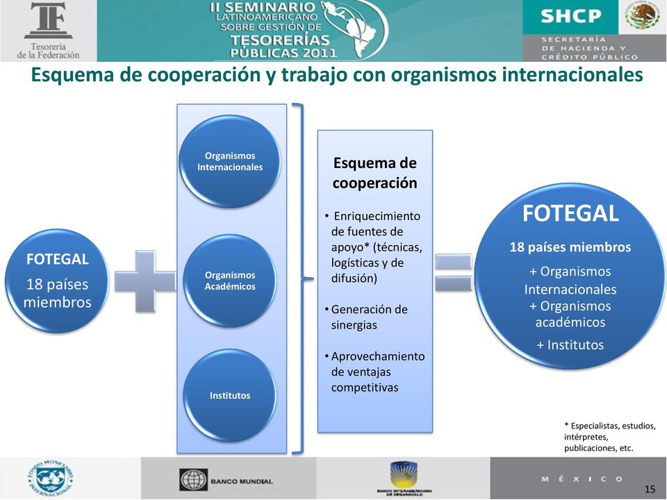 logísticas y de difusión) Generación de sinergias Aprovechamiento de ventajas competitivas FOTEGAL 18 países