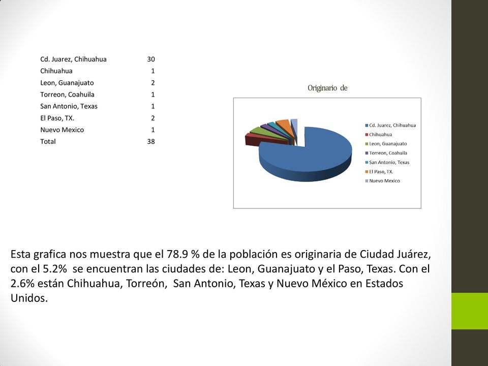 9 % de la población es originaria de Ciudad Juárez, con el 5.