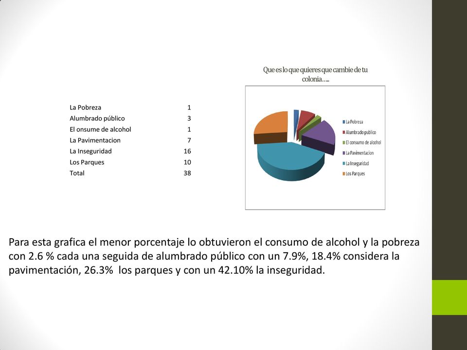 Parques 10 Total 38 Para esta grafica el menor porcentaje lo obtuvieron el consumo de alcohol y la