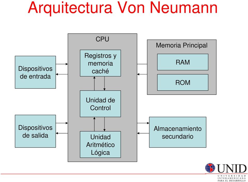 RAM ROM Unidad de Control Dispositivos de salida