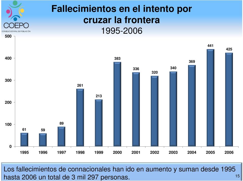 1999 2000 2001 2002 2003 2004 2005 2006 Los fallecimientos de connacionales