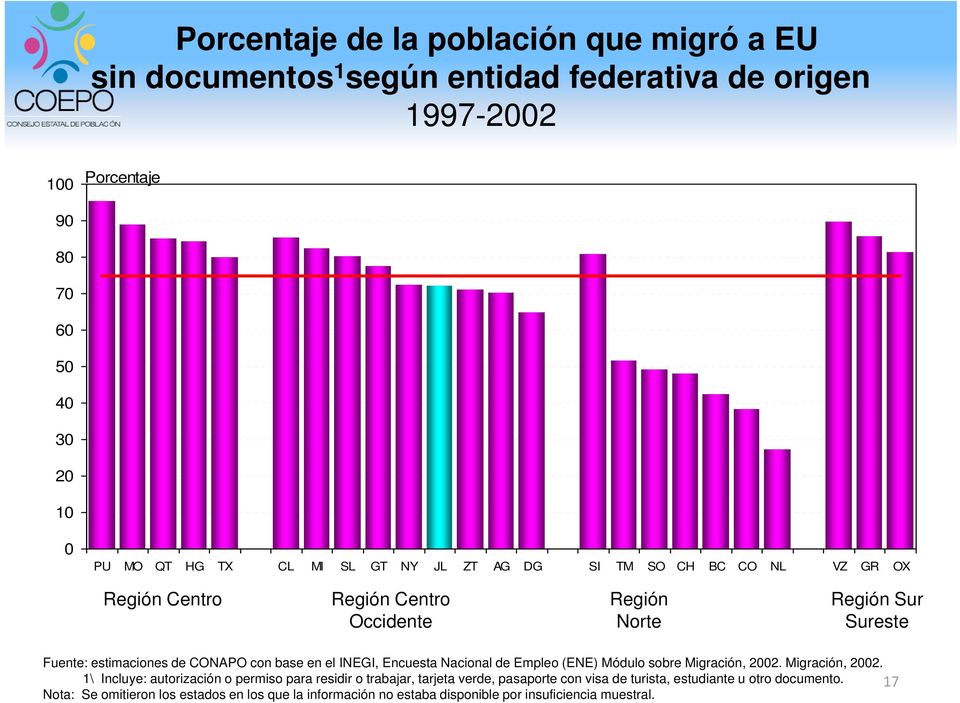 el INEGI, Encuesta Nacional de Empleo (ENE) Módulo sobre Migración, 2002.