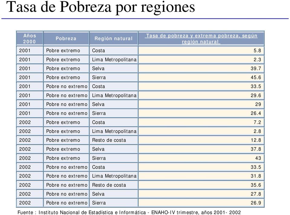 4 2002 Pobre extremo Costa 7.2 2002 Pobre extremo Lima Metropolitana 2.8 2002 Pobre extremo Resto de costa 12.8 2002 Pobre extremo Selva 37.
