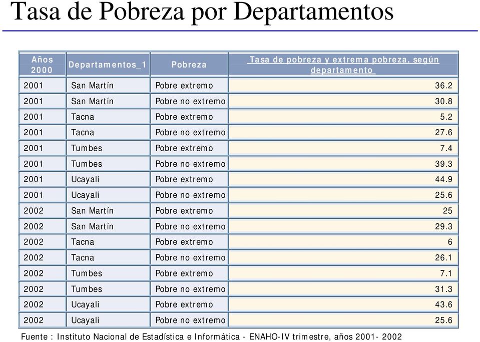 9 2001 Ucayali Pobre no extremo 25.6 2002 San Martín Pobre extremo 25 2002 San Martín Pobre no extremo 29.