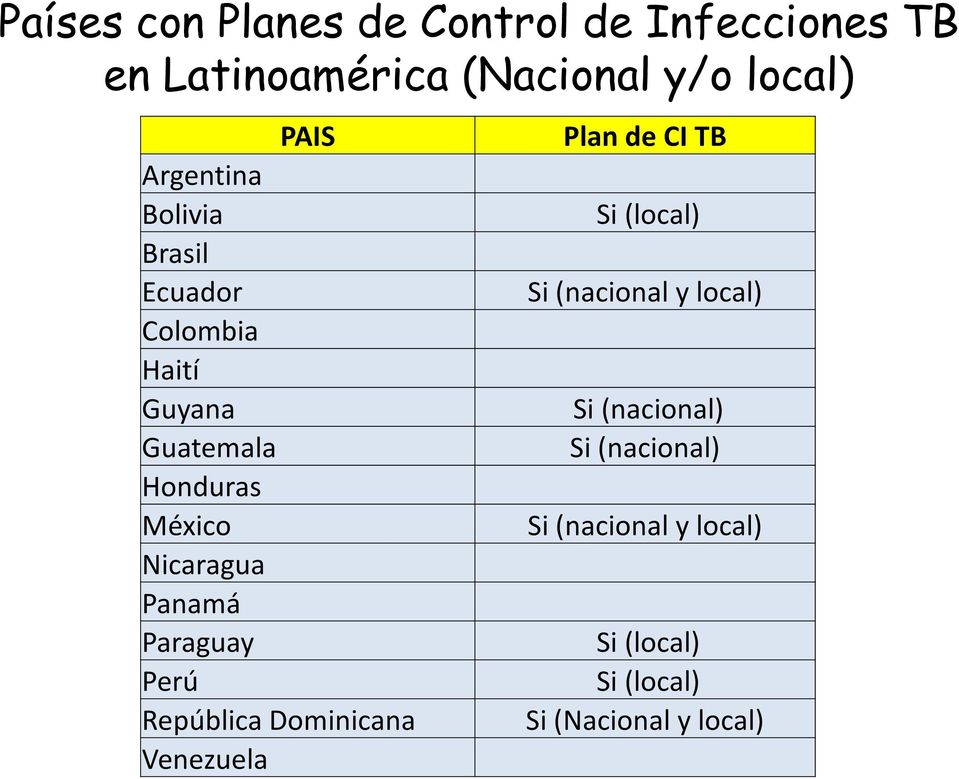 Panamá Paraguay Perú República Dominicana Venezuela Plan de CI TB Si (local) Si (nacional y