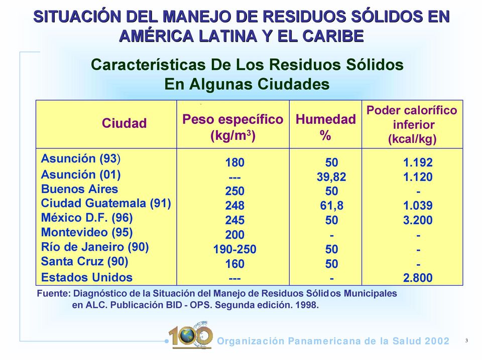 Humedad % 50 39,82 50 61,8 50 50 50 Fuente: Diagnóstico de la Situación del Manejo de Residuos Sólidos Municipales en ALC.