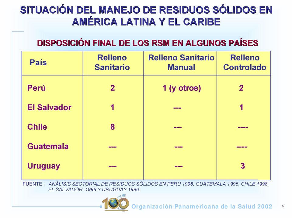 Guatemala Uruguay 3 FUENTE : ANÁLISIS SECTORIAL DE RESIDUOS SÓLIDOS EN PERU 1998,