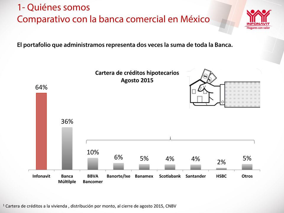 64% Cartera de créditos hipotecarios Agosto 2015 36% 10% 6% 5% 4% 4% 2% 5% Infonavit Banca Múl?
