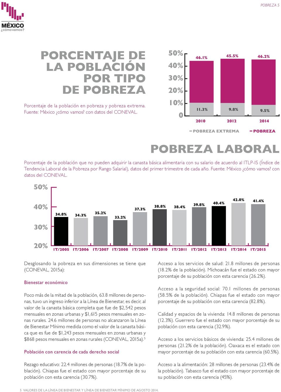 Salarial), datos del primer trimestre de cada año. Fuente: México cómo vamos? con datos del CONEVAL.