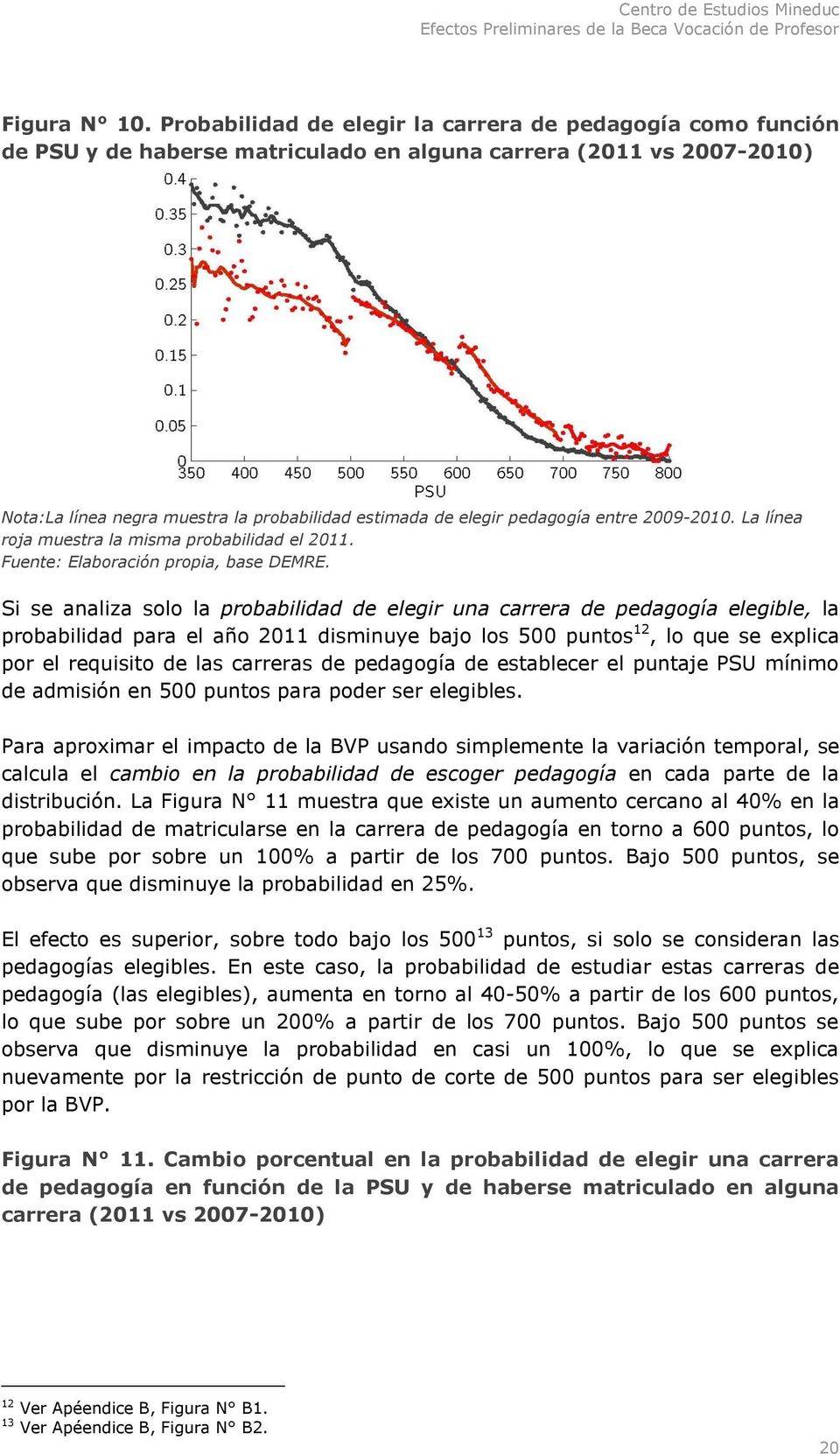 pedagogía entre 2009-2010. La línea roja muestra la misma probabilidad el 2011. Fuente: Elaboración propia, base DEMRE.