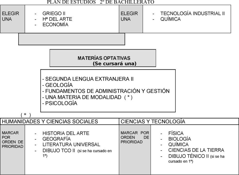 CIENCIAS Y TECNOLOGÍA MARCAR POR ORDEN DE PRIORIDAD - HISTORIA DEL ARTE - GEOGRAFÍA - LITERATURA UNIVERSAL - DIBUJO TCO II (si se ha