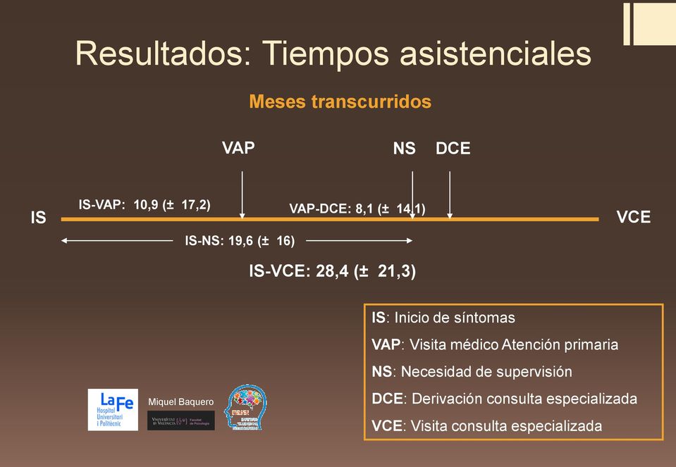 VCE IS: Inicio de síntomas VAP: Visita médico Atención primaria NS: Necesidad