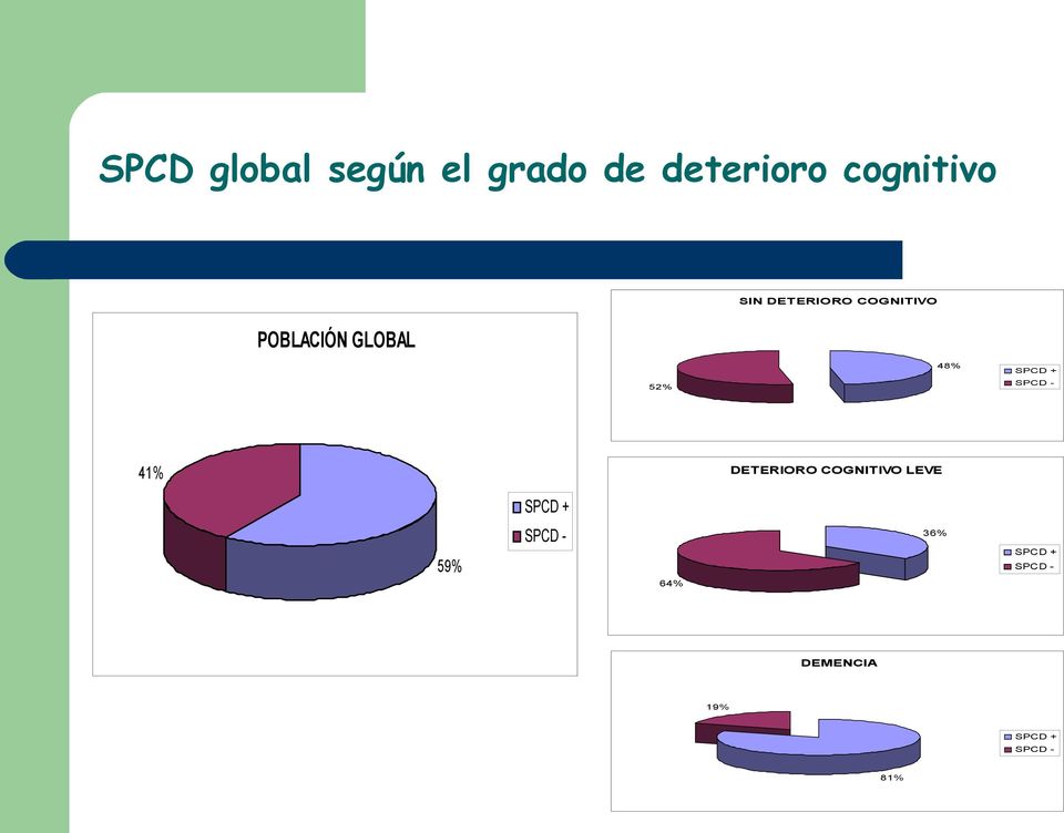SPCD + SPCD - 41% DETERIORO COGNITIVO LEVE SPCD +