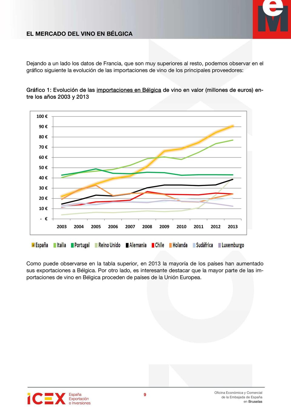 Bélgica de vino en valor (millones de euros) en- tre los años 2003 y 2013 Como puede observarse en la tabla superior, en 2013 la mayoría de los países han aumentado