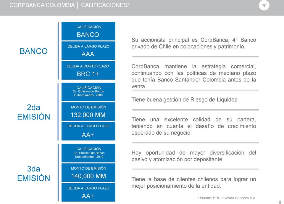 000 MM DEUDA A LARGO PLAZO AA+ CorpBanca mantiene la estrategia comercial, continuando con las políticas de mediano plazo que tenía Banco Santander Colombia antes de la venta.