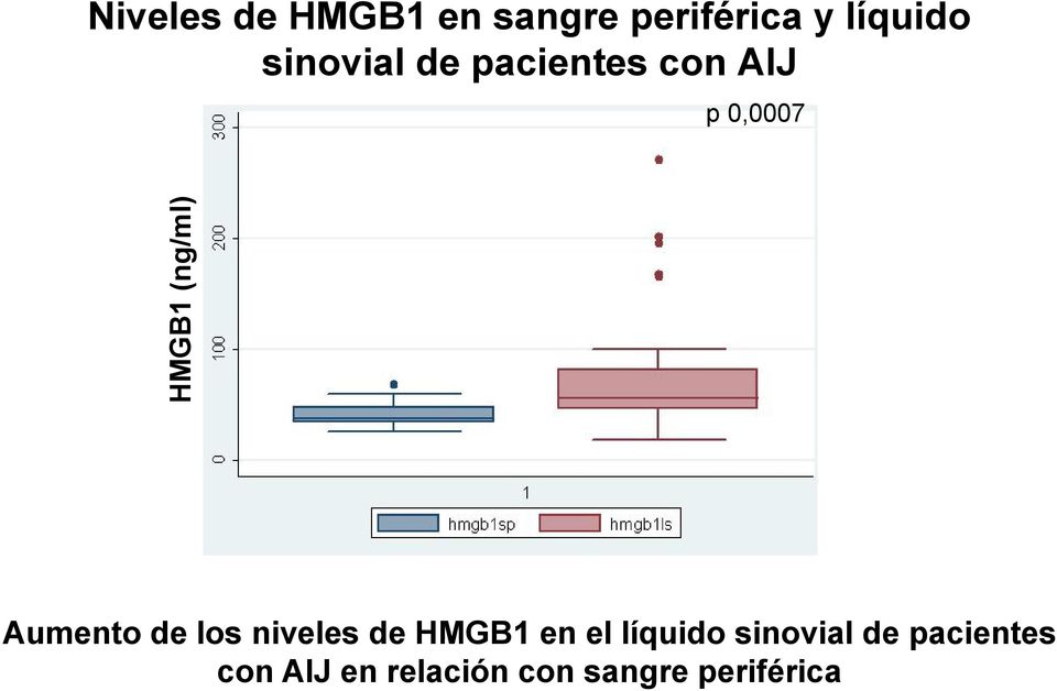 Aumento de los niveles de HMGB1 en el líquido