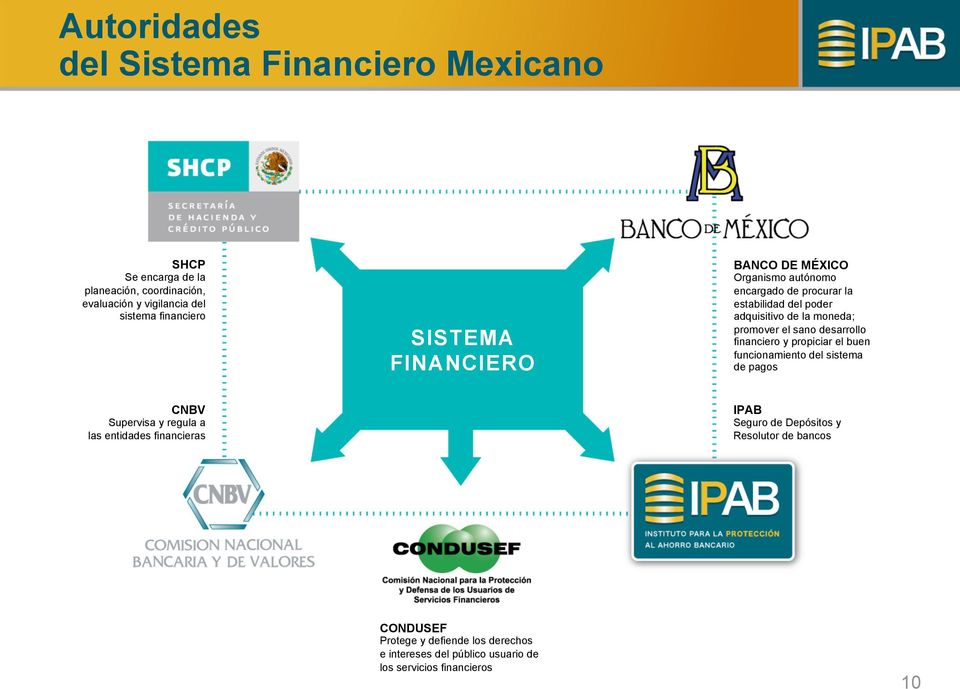 sano desarrollo financiero y propiciar el buen funcionamiento del sistema de pagos CNBV Supervisa y regula a las entidades financieras IPAB