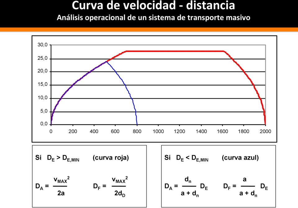 1200 1400 1600 1800 2000 Si D E > D E,MIN (curva roja) Si D E < D E,MIN