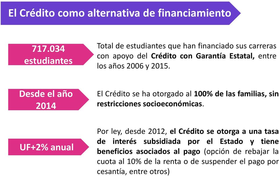 losaños2006y2015. Desde el año 2014 UF+2% anual El Crédito se ha otorgado al100% de las familias,sin restricciones socioeconómicas.