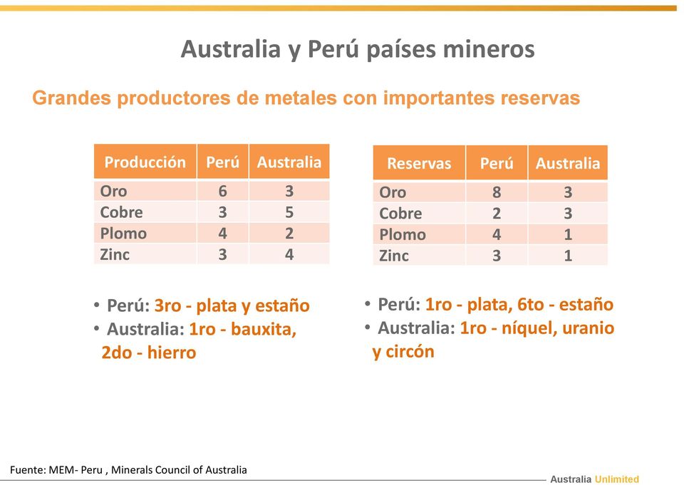 bauxita, 2do - hierro Reservas Perú Australia Oro 8 3 Cobre 2 3 Plomo 4 1 Zinc 3 1 Perú: 1ro -