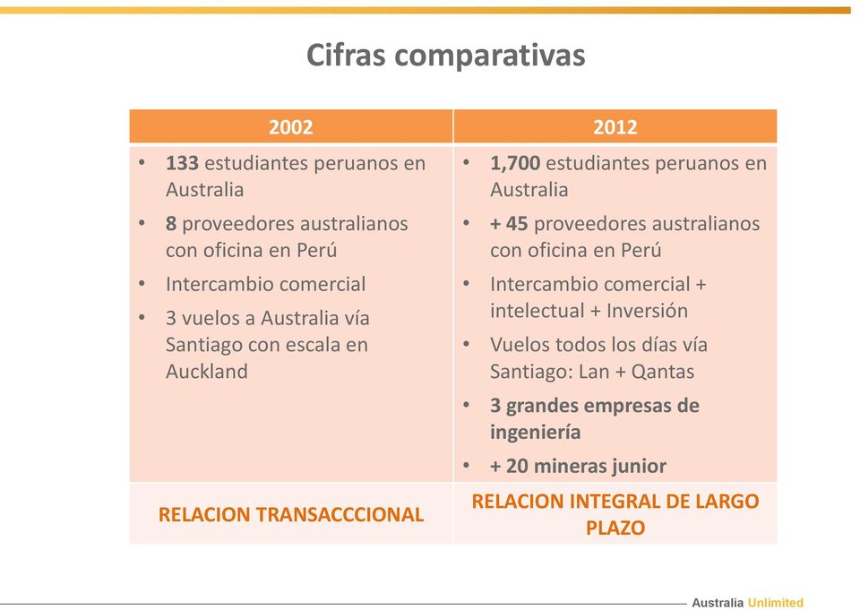 peruanos en Australia + 45 proveedores australianos con oficina en Perú Intercambio comercial + intelectual + Inversión