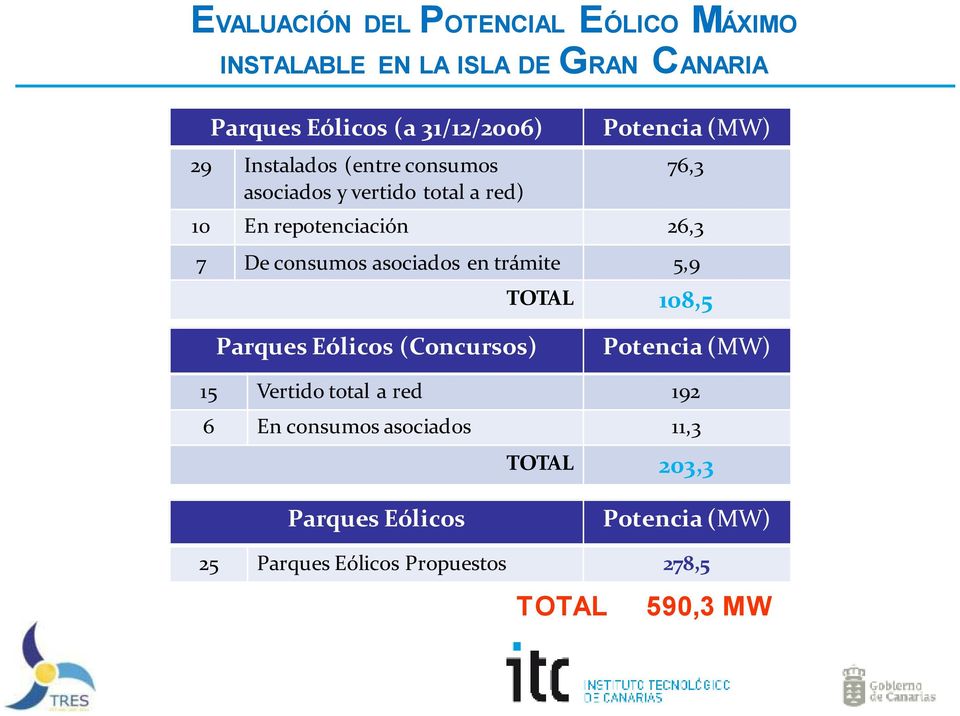 consumos asociados en trámite 5,9 TOTAL 108,5 Parques Eólicos (Concursos) Potencia (MW) 15 Vertido total a red 192