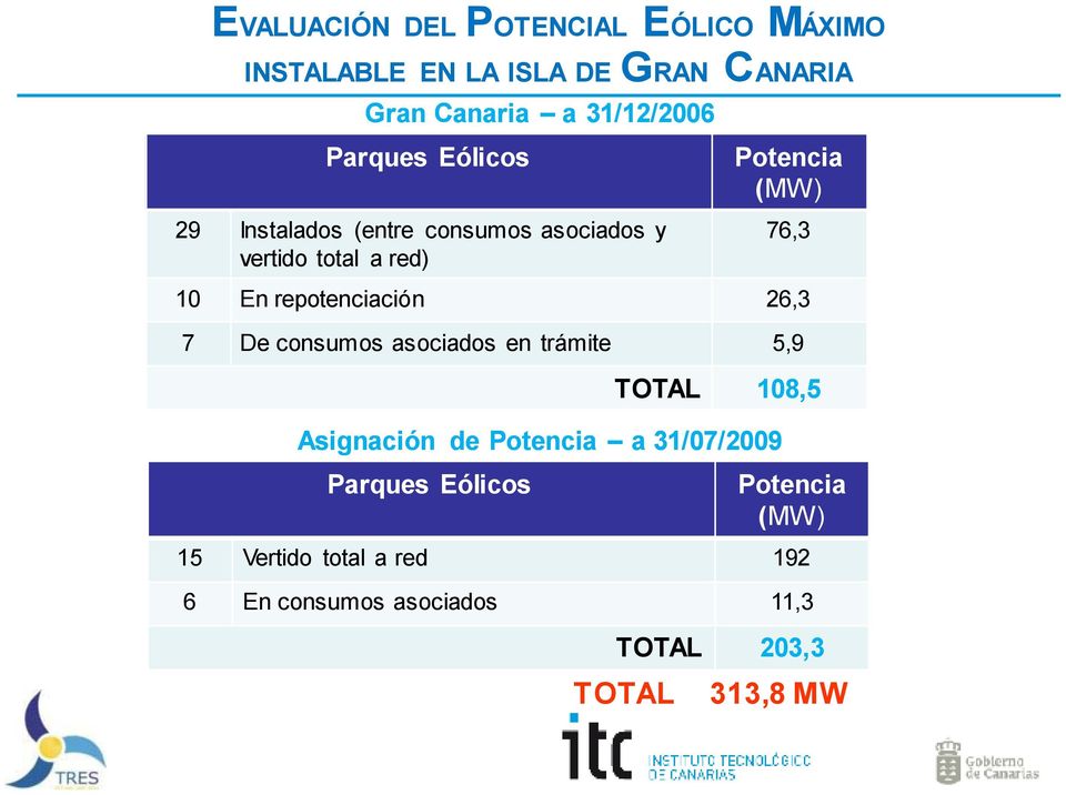 repotenciación 26,3 7 De consumos asociados en trámite 5,9 TOTAL 108,5 Asignación de Potencia a 31/07/2009