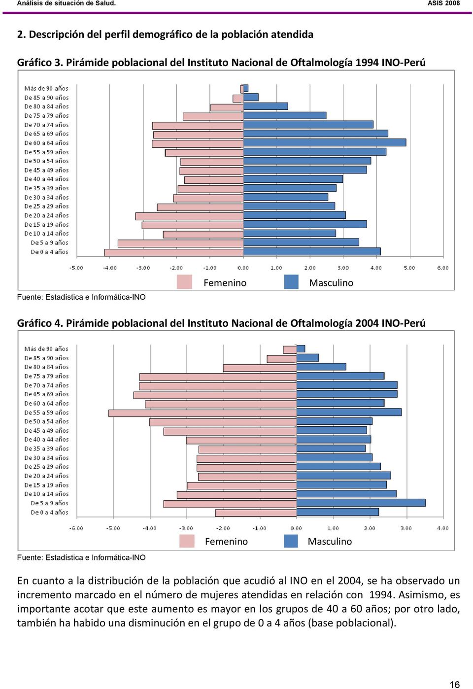 Pirámide poblacional del Instituto Nacional de Oftalmología 2004 INO-Perú Fuente: Estadística e Informática-INO Femenino Masculino En cuanto a la distribución de la población que acudió