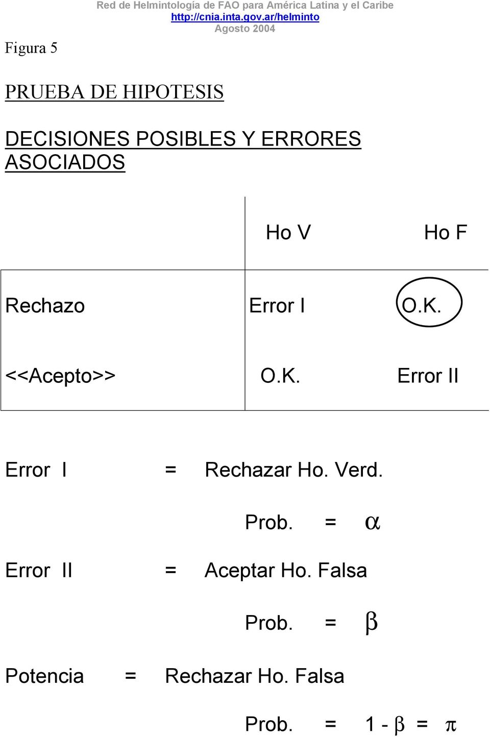 I O.K. <<Acepto>> O.K. Error II Error I = Rechazar Ho. Verd. Prob.