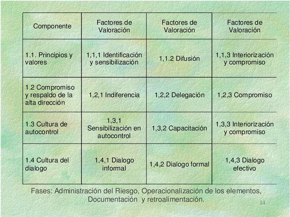 3 Cultura de autocontrol 1,3,1 Sensibilización en autocontrol 1,3,2 Capacitación 1,3,3 Interiorización y compromiso 1.