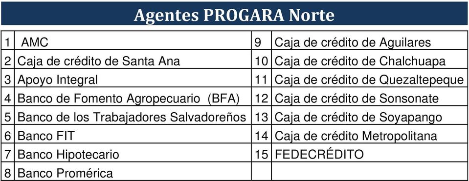 (BFA) 12 Caja de crédito de Sonsonate 5 Banco de los Trabajadores Salvadoreños 13 Caja de