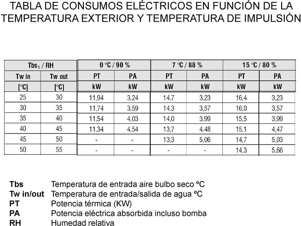 Tw in/out Temperatura de entrada/salida de agua ºC PT Potencia térmica