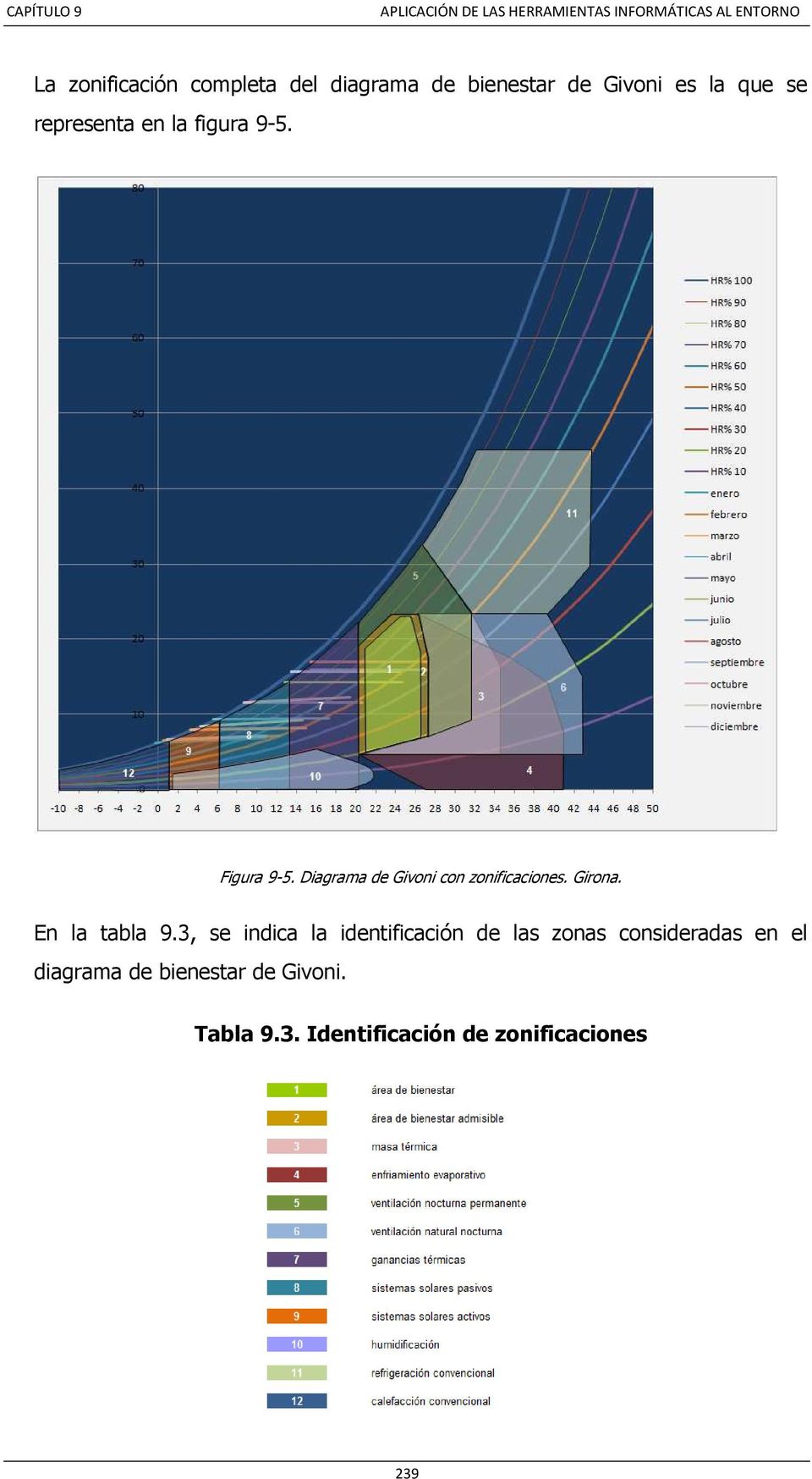 Diagrama de Givoni con zonificaciones. Girona. En la tabla 9.