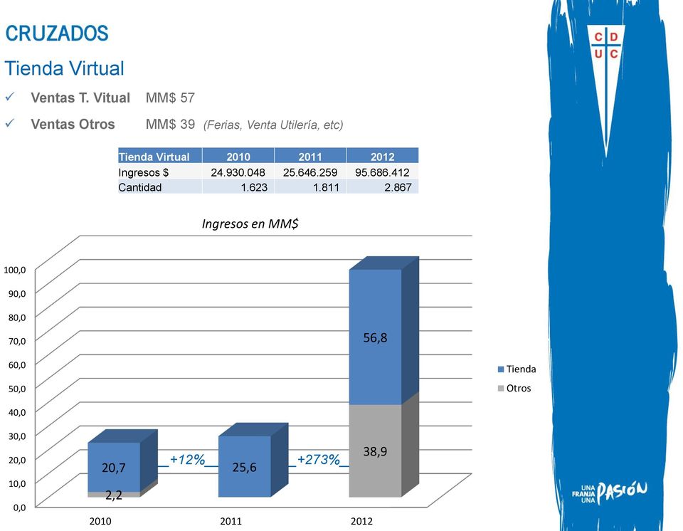 2010 2011 2012 Ingresos $ 24.930.048 25.646.259 95.686.412 Cantidad 1.623 1.