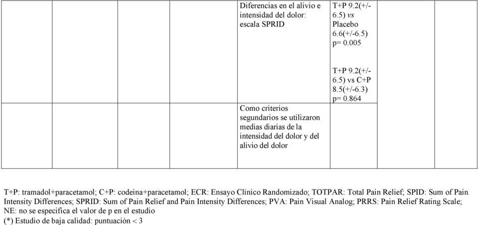 864 T+P: tramadol+paracetamol; C+P: codeina+paracetamol; ECR: Ensayo Clínico Randomizado; TOTPAR: Total Pain Relief; SPID: Sum of Pain Intensity