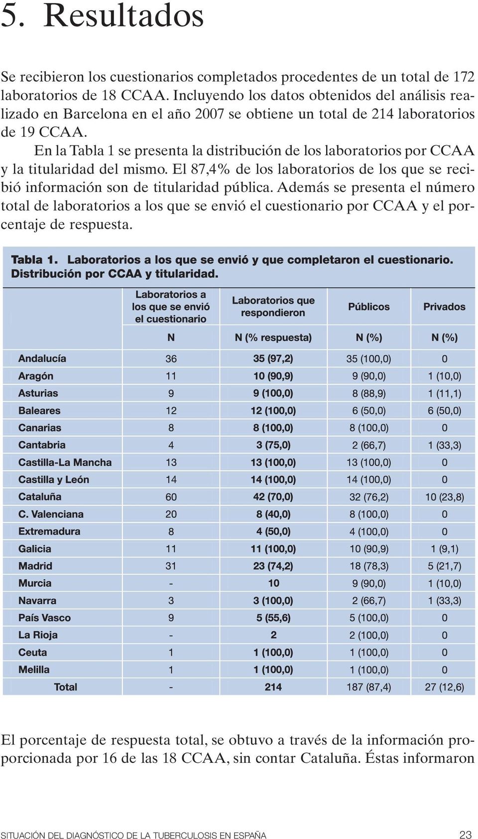 En la Tabla 1 se presenta la distribución de los laboratorios por CCAA y la titularidad del mismo. El 87,4% de los laboratorios de los que se recibió información son de titularidad pública.