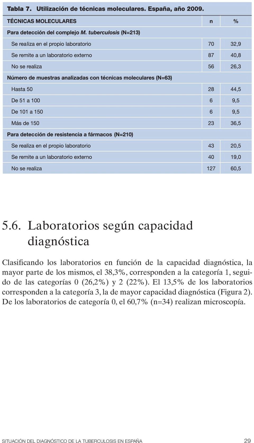 El 13,5% de los laboratorios corresponden a la categoría 3, la de mayor capacidad diagnóstica (Figura 2).