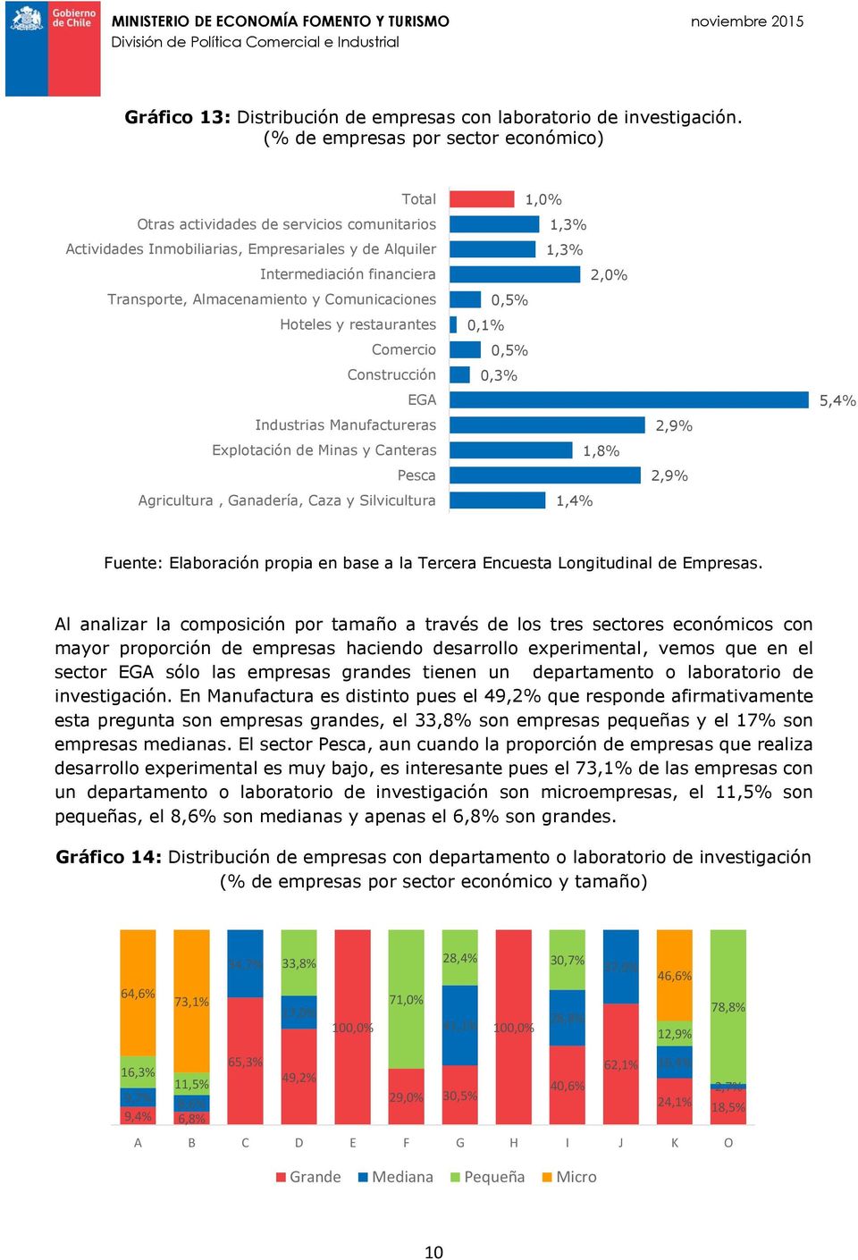 Comunicaciones Hoteles y restaurantes Comercio Construcción EGA Industrias Manufactureras Explotación de Minas y Canteras Pesca Agricultura, Ganadería, Caza y Silvicultura 1,0% 1,3% 1,3% 2,0% 0,5%